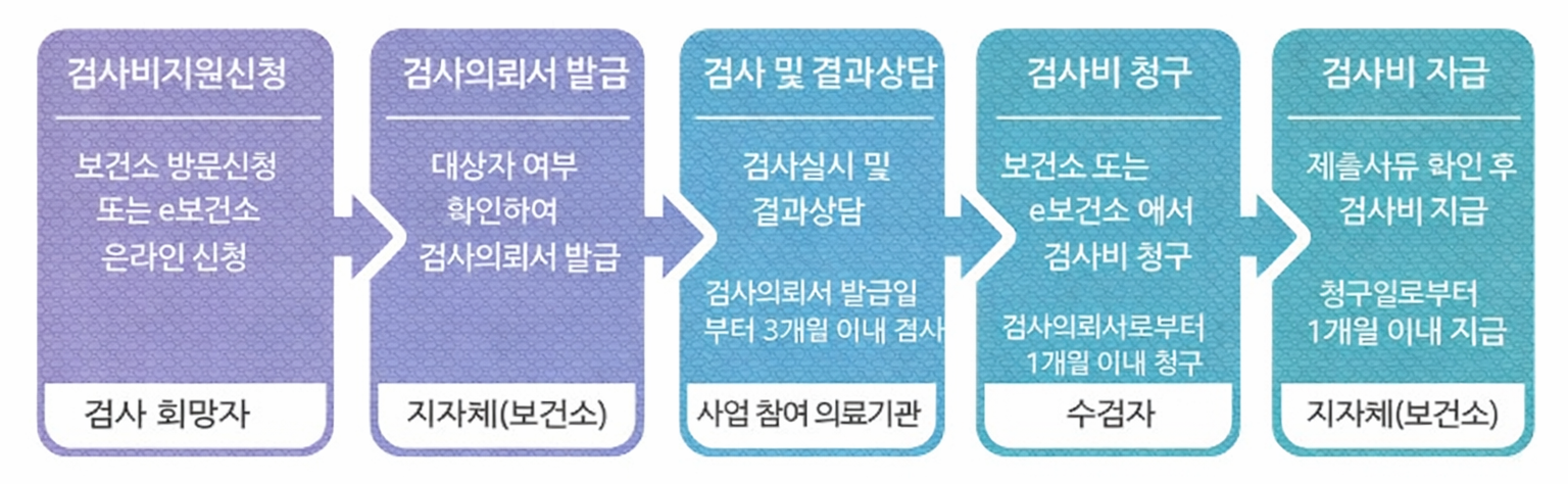 지원절차에 대한 이미지로 자세한 내용은 하단에 있습니다.