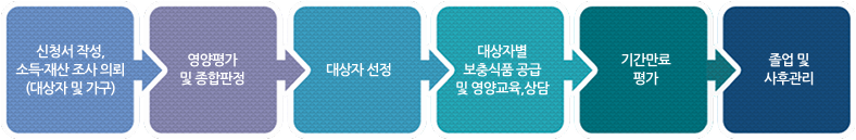 업무처리흐름도 - 자세한 내용은 하단 참조