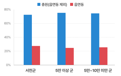 시군구 - 읍면동 정원 비율로 총원은 72.6%, 읍면동 27.4% / 5만이상 군 평균 총원은 76.0%, 읍면동 24.0% / 5만~10만미만 군 평균 총원은 75.2%, 읍면동 24.8% 입니다.