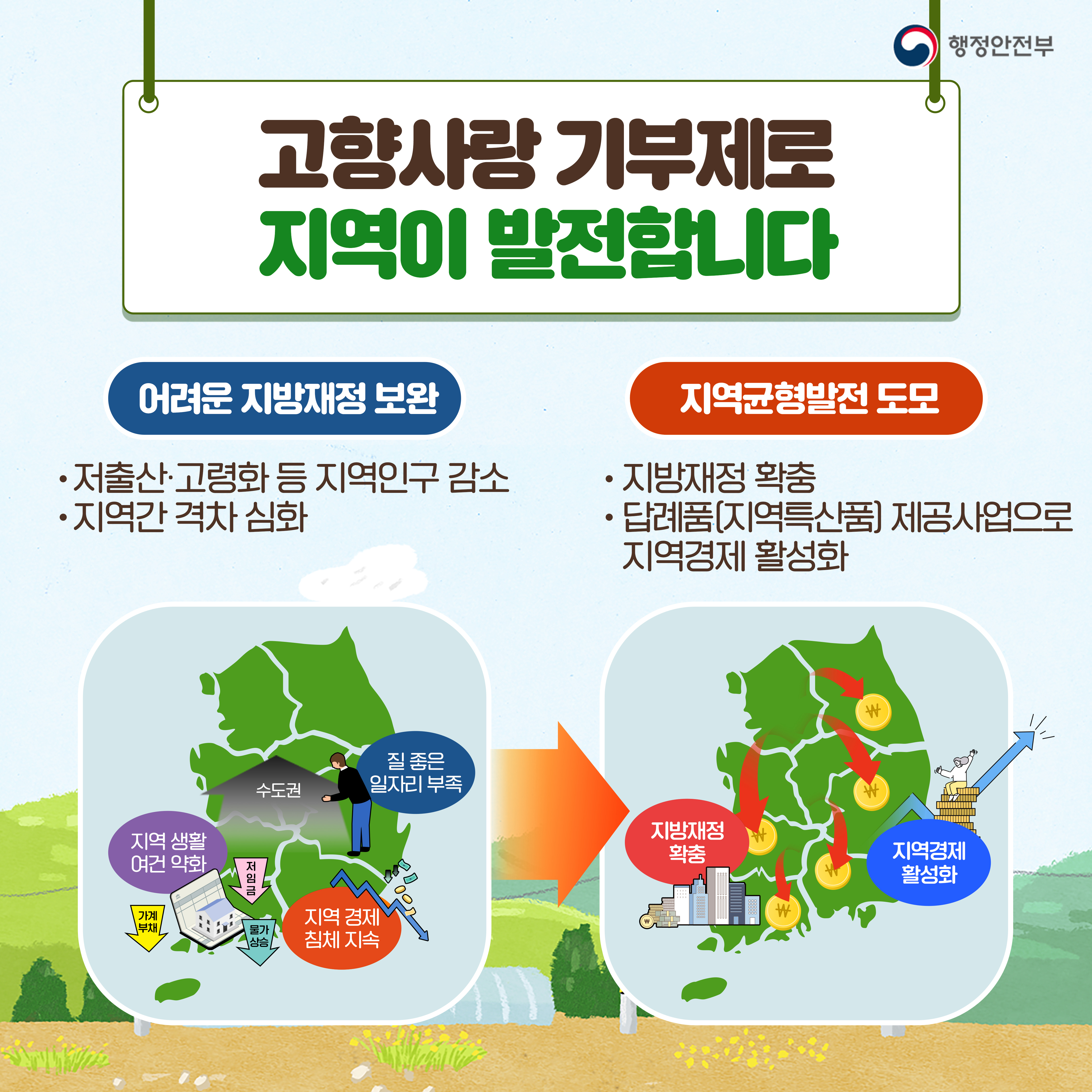 고향사랑 기부제로 지역이 발전합니다 어려운 지방재정보안 - 저출산 고량화 등 지역인구 감소 - 지역간 격차심화 지역군형발전 도모 - 지방재정 확충 - 답례품(지역특산품) 제공사업으로 지역경제 활성화