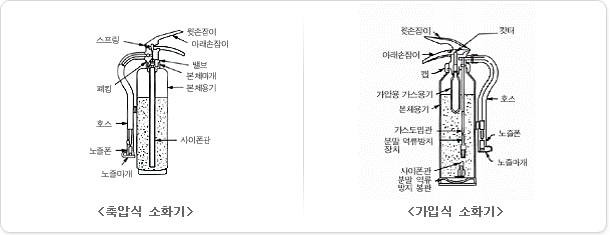 축압식 소화기와 가입식 소화기 그림으로 자세한 내용은 하단을 참고하세요.