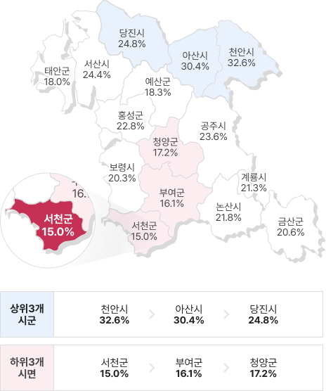 충청남도 시군별 전체인구 대비 청년인구 비율 이미지로 당진시 24.8%, 아산시30.4%, 천안시 32.6%, 공주시 23.6%, 계룡시21.3%, 금산군 20.6%, 논산시 21.8%, 부여군 16.1%, 서천군 15.0%, 보령시 20.3%, 청양군 17.2%, 홍성군22.8%, 예산군 183%, 서산시24.4%, 태안군 18.0% 이다. 상위3개 시군은 천안시 32.6% > 아산시 30.4% > 당진시 24.8% 이며 하위3개 시군은 서천군 15.0% > 부여군 16.1% > 청양군 17.2% 이다.